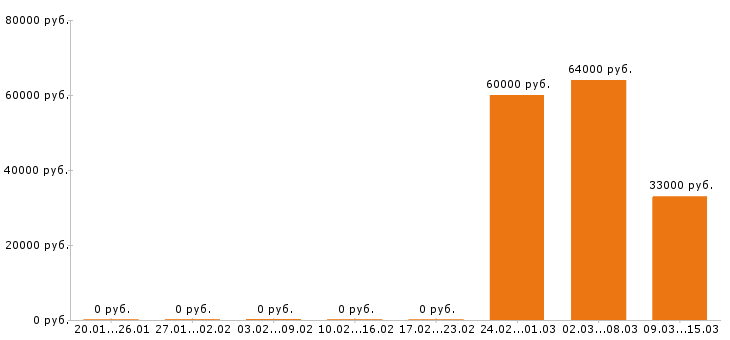 Вакансии водитель курьер в Ижевске - Медиана зарплат водитель курьер в Ижевске за 2 месяца