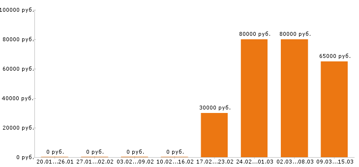Вакансии водитель курьер в Москве - Медиана зарплат водитель курьер в Москве за 2 месяца
