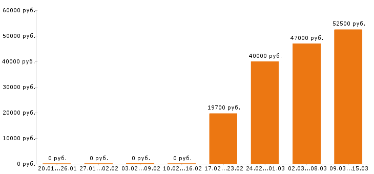 Вакансии водитель курьер в Самаре - Медиана зарплат водитель курьер в Самаре за 2 месяца