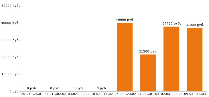 Вакансии водитель курьер в Саратове - Медиана зарплат водитель курьер в Саратове за 2 месяца