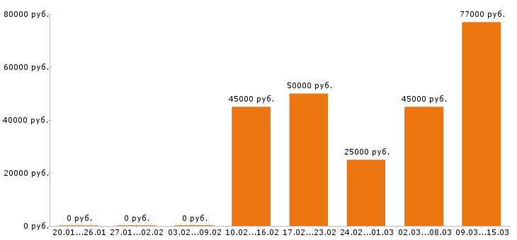 Вакансии водитель курьер Санкт-петербург - Медиана зарплат водитель курьер Санкт-петербург за 2 месяца