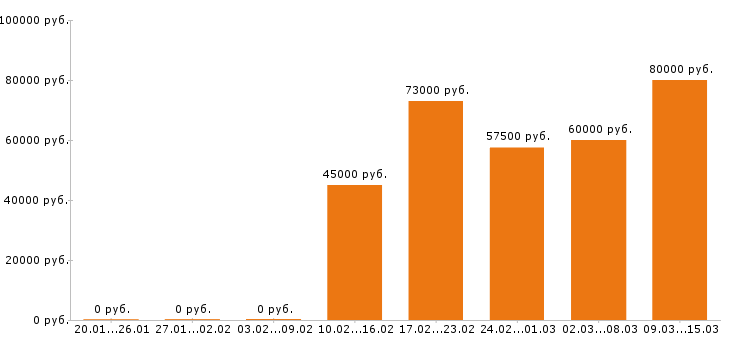 Вакансии водитель Ленинградская область - Медиана зарплат водитель Ленинградская область за 2 месяца
