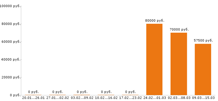 Вакансии водитель международник в Москве - Медиана зарплат водитель международник в Москве за 2 месяца