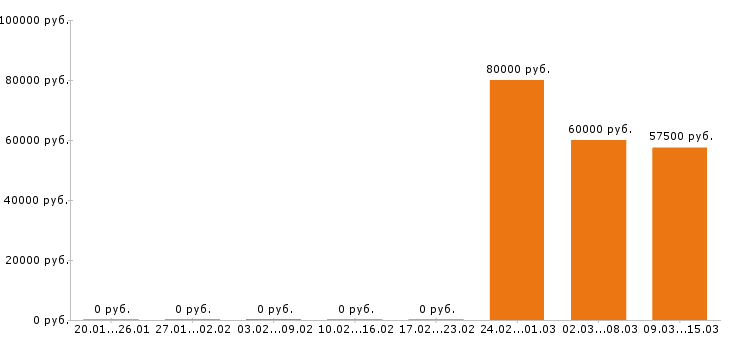 Вакансии водитель международник Московская область - Медиана зарплат водитель международник Московская область за 2 месяца
