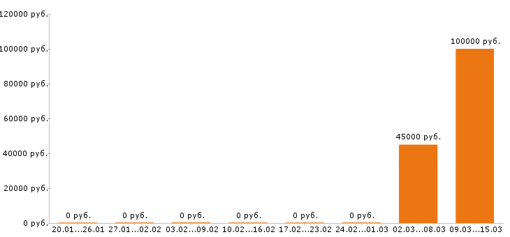 Вакансии водитель международник Санкт-петербург - Медиана зарплат водитель международник Санкт-петербург за 2 месяца