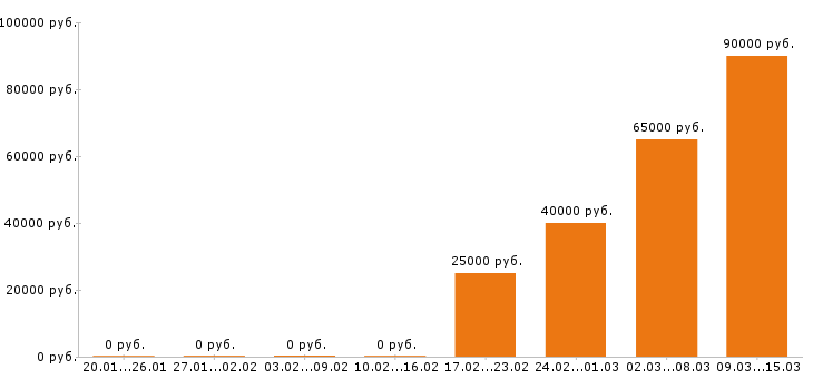 Вакансии водитель Набережные челны - Медиана зарплат водитель Набережные челны за 2 месяца
