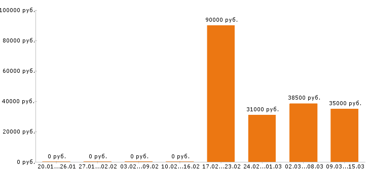 Вакансии водитель Нижегородская область - Медиана зарплат водитель Нижегородская область за 2 месяца