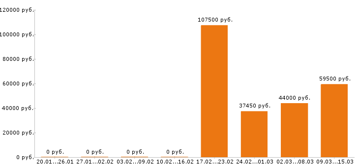 Вакансии водитель Нижний новгород - Медиана зарплат водитель Нижний новгород за 2 месяца