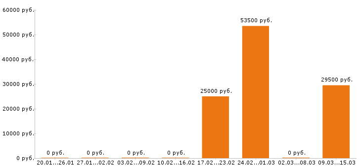 Вакансии водитель погрузчика в Архангельске - Медиана зарплат водитель погрузчика в Архангельске за 2 месяца