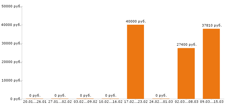 Вакансии водитель погрузчика в Астрахани - Медиана зарплат водитель погрузчика в Астрахани за 2 месяца