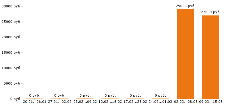 Вакансии водитель погрузчика в Балаково - Медиана зарплат водитель погрузчика в Балаково за 2 месяца