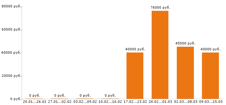 Вакансии водитель погрузчика в Балашихе - Медиана зарплат водитель погрузчика в Балашихе за 2 месяца