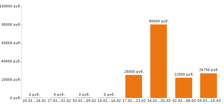 Вакансии водитель погрузчика в Барнауле - Медиана зарплат водитель погрузчика в Барнауле за 2 месяца