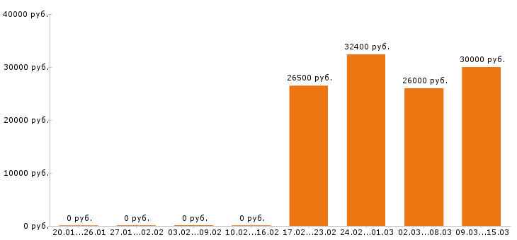 Вакансии водитель погрузчика в Белгороде - Медиана зарплат водитель погрузчика в Белгороде за 2 месяца