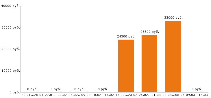 Вакансии водитель погрузчика в Брянске - Медиана зарплат водитель погрузчика в Брянске за 2 месяца