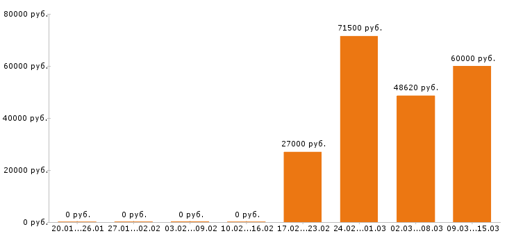 Вакансии водитель погрузчика в Владимире - Медиана зарплат водитель погрузчика в Владимире за 2 месяца