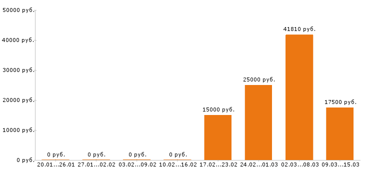 Вакансии водитель погрузчика в Волгограде - Медиана зарплат водитель погрузчика в Волгограде за 2 месяца