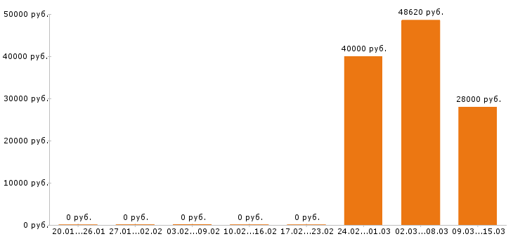 Вакансии водитель погрузчика в Вологде - Медиана зарплат водитель погрузчика в Вологде за 2 месяца