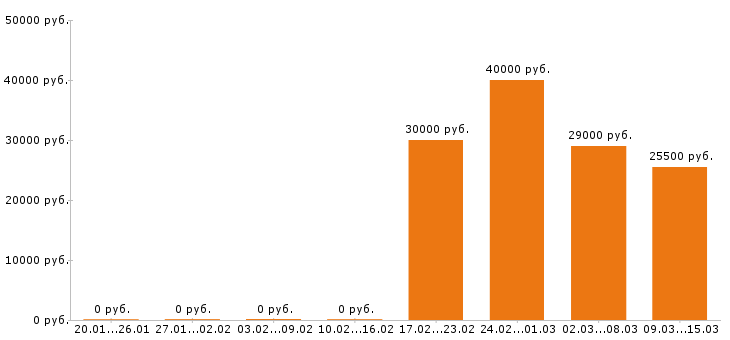 Вакансии водитель погрузчика в Воронеже - Медиана зарплат водитель погрузчика в Воронеже за 2 месяца