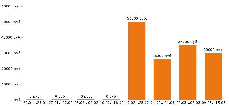 Вакансии водитель погрузчика в Екатеринбурге - Медиана зарплат водитель погрузчика в Екатеринбурге за 2 месяца