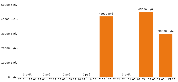 Вакансии водитель погрузчика в Зеленограде - Медиана зарплат водитель погрузчика в Зеленограде за 2 месяца