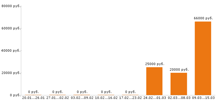 Вакансии водитель погрузчика в Иваново - Медиана зарплат водитель погрузчика в Иваново за 2 месяца