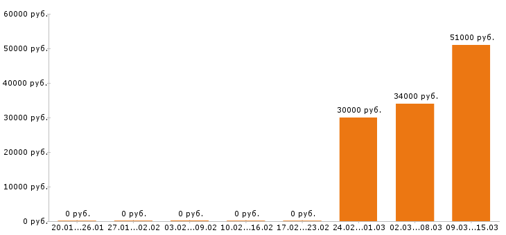 Вакансии водитель погрузчика в Калуге - Медиана зарплат водитель погрузчика в Калуге за 2 месяца