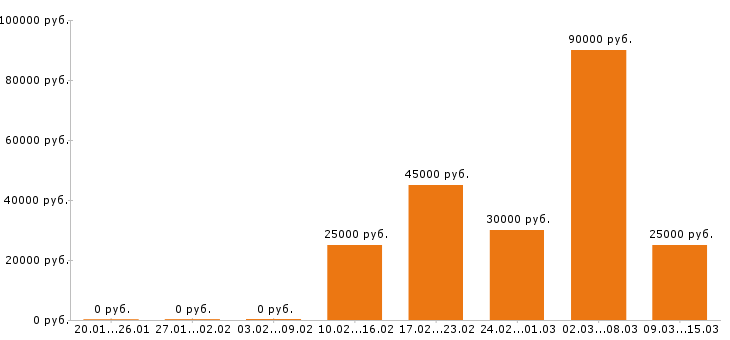 Вакансии водитель погрузчика в Кемерово - Медиана зарплат водитель погрузчика в Кемерово за 2 месяца