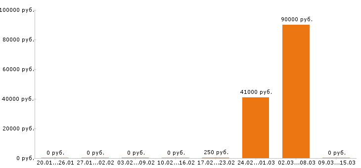 Вакансии водитель погрузчика в Кирове - Медиана зарплат водитель погрузчика в Кирове за 2 месяца