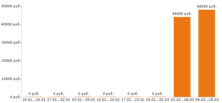 Вакансии водитель погрузчика в Клине - Медиана зарплат водитель погрузчика в Клине за 2 месяца