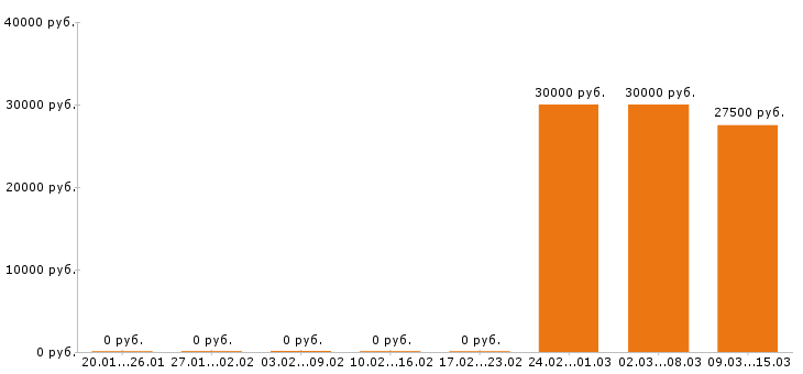 Вакансии водитель погрузчика в Краснодаре - Медиана зарплат водитель погрузчика в Краснодаре за 2 месяца