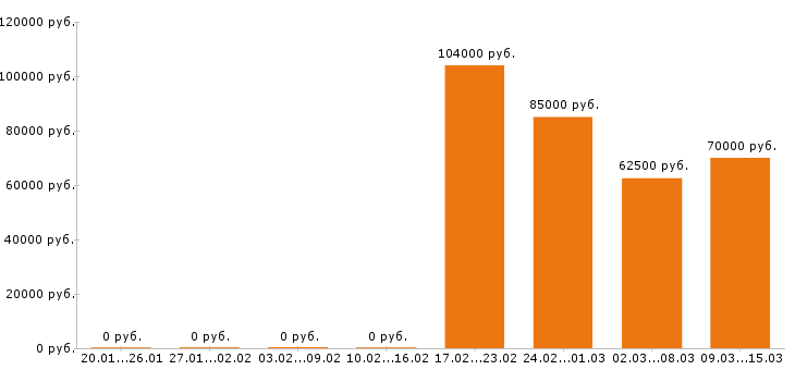 Вакансии водитель погрузчика в Красноярске - Медиана зарплат водитель погрузчика в Красноярске за 2 месяца