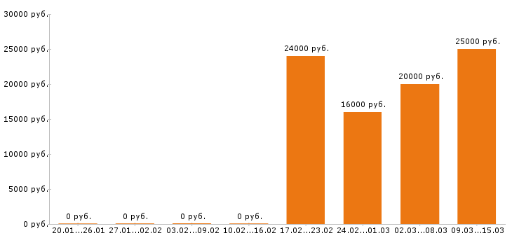 Вакансии водитель погрузчика в Кургане - Медиана зарплат водитель погрузчика в Кургане за 2 месяца