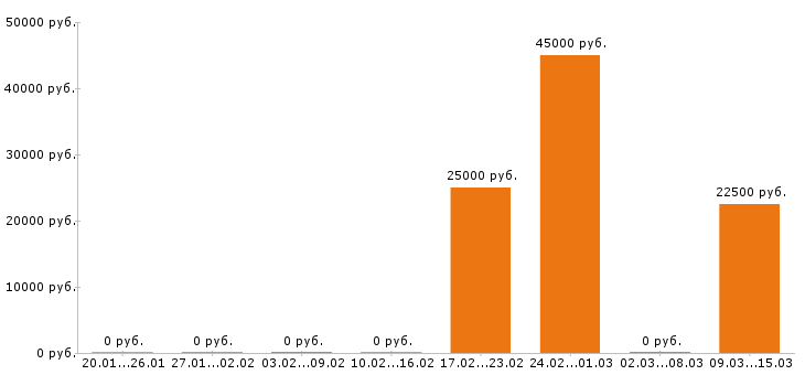 Вакансии водитель погрузчика в Курске - Медиана зарплат водитель погрузчика в Курске за 2 месяца