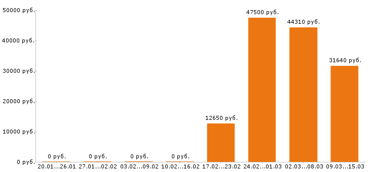 Вакансии водитель погрузчика в Липецке - Медиана зарплат водитель погрузчика в Липецке за 2 месяца
