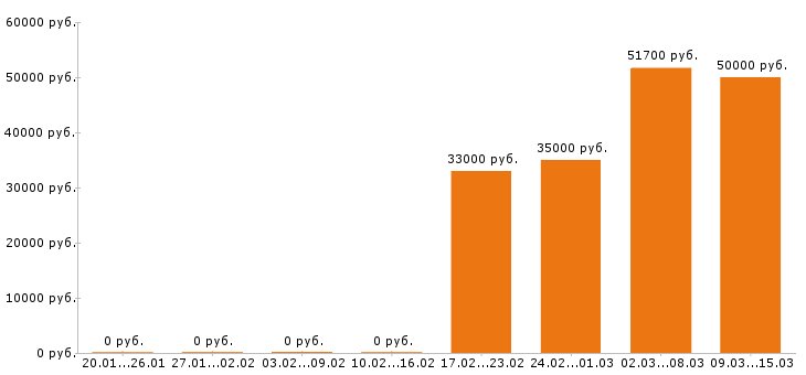 Вакансии водитель погрузчика в Люберцах - Медиана зарплат водитель погрузчика в Люберцах за 2 месяца