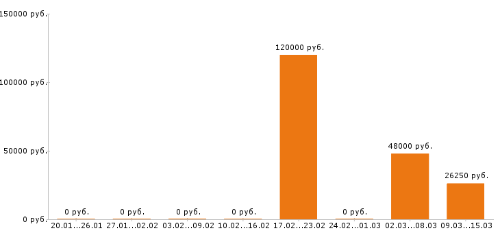 Вакансии водитель погрузчика в Магнитогорске - Медиана зарплат водитель погрузчика в Магнитогорске за 2 месяца