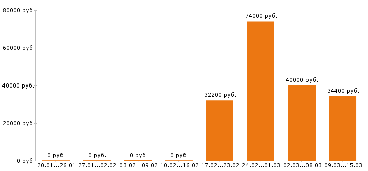 Вакансии водитель погрузчика в Мурманске - Медиана зарплат водитель погрузчика в Мурманске за 2 месяца