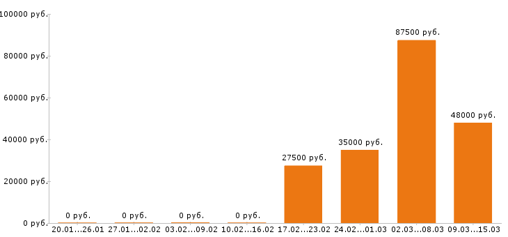 Вакансии водитель погрузчика в Новосибирске - Медиана зарплат водитель погрузчика в Новосибирске за 2 месяца