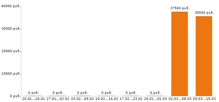Вакансии водитель погрузчика в Ногинске - Медиана зарплат водитель погрузчика в Ногинске за 2 месяца