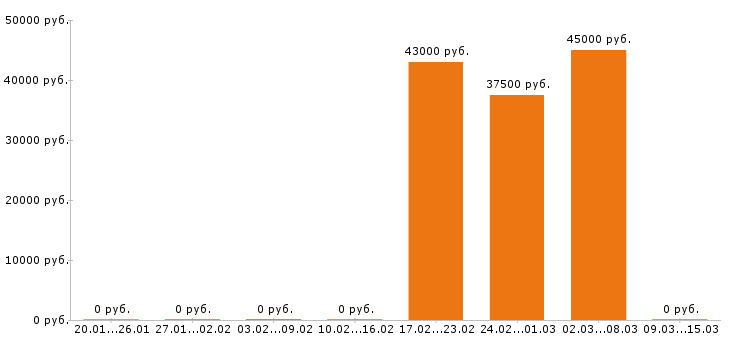 Вакансии водитель погрузчика в Обнинске - Медиана зарплат водитель погрузчика в Обнинске за 2 месяца