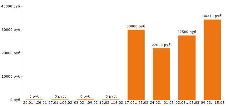 Вакансии водитель погрузчика в Оренбурге - Медиана зарплат водитель погрузчика в Оренбурге за 2 месяца