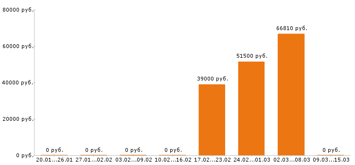 Вакансии водитель погрузчика в Орле - Медиана зарплат водитель погрузчика в Орле за 2 месяца