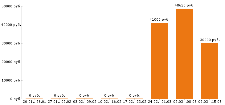 Вакансии водитель погрузчика в Пензе - Медиана зарплат водитель погрузчика в Пензе за 2 месяца