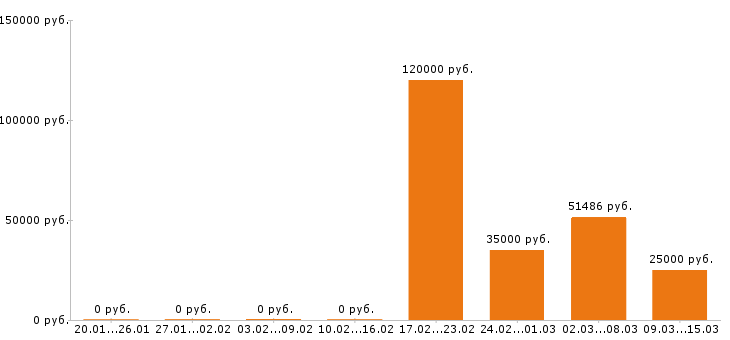 Вакансии водитель погрузчика в Перми - Медиана зарплат водитель погрузчика в Перми за 2 месяца