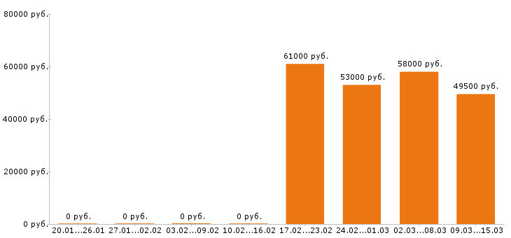 Вакансии водитель погрузчика в Подольске - Медиана зарплат водитель погрузчика в Подольске за 2 месяца