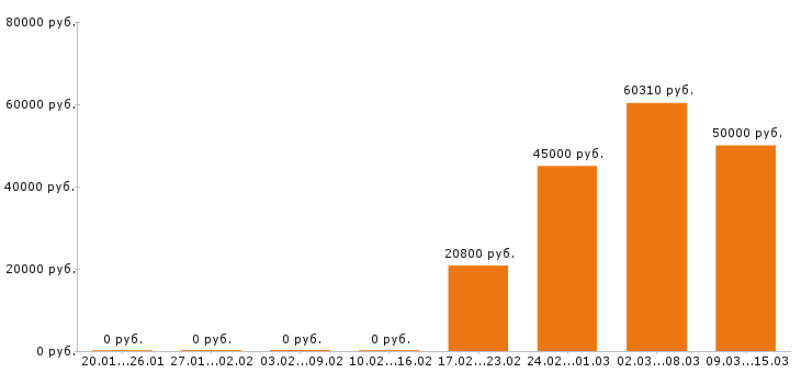 Вакансии водитель погрузчика в Пскове - Медиана зарплат водитель погрузчика в Пскове за 2 месяца