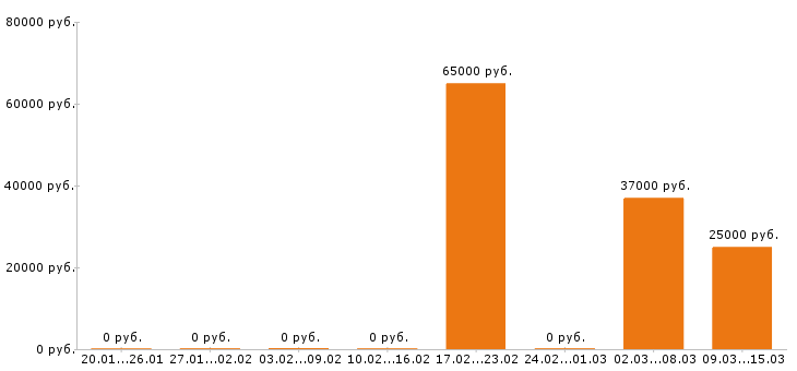 Вакансии водитель погрузчика в Рязани - Медиана зарплат водитель погрузчика в Рязани за 2 месяца