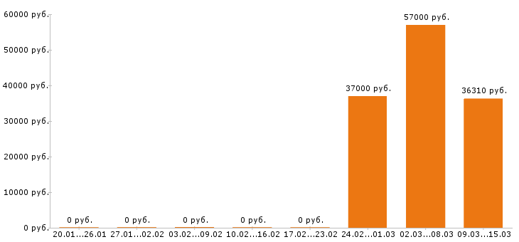 Вакансии водитель погрузчика в Самаре - Медиана зарплат водитель погрузчика в Самаре за 2 месяца