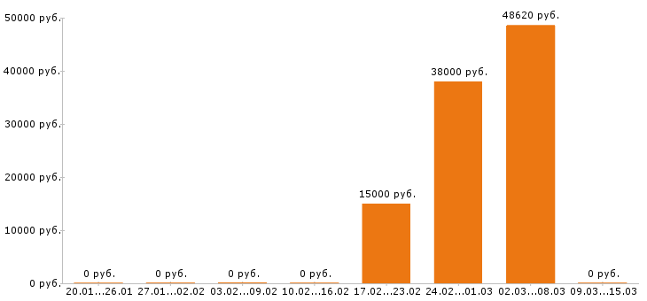 Вакансии водитель погрузчика в Саранске - Медиана зарплат водитель погрузчика в Саранске за 2 месяца